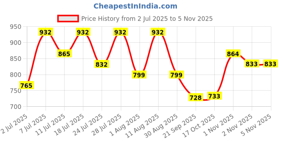 myntra.com KALINI Ethnic Motifs Woven Design Zari Banarasi Saree kalini Price History Graph from 2 Jul 2025 to 2 Nov 2025
