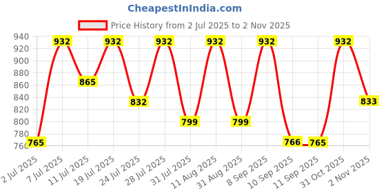 myntra.com KALINI Ethnic Motifs Woven Design Zari Banarasi Saree kalini Price History Graph from 2 Jul 2025 to 31 Oct 2025