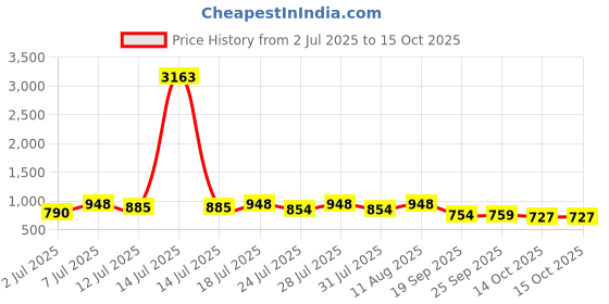 myntra.com KALINI Ethnic Motifs Woven Design Zari Banarasi Saree kalini Price History Graph from 2 Jul 2025 to 15 Oct 2025