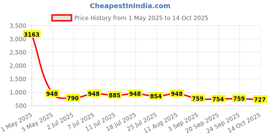 myntra.com KALINI Ethnic Motifs Woven Design Zari Banarasi Saree kalini Price History Graph from 1 May 2025 to 14 Oct 2025