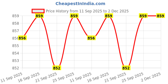 myntra.com KALINI Ethnic Motifs Woven Design Zari Banarasi Saree kalini Price History Graph from 11 Sep 2025 to 2 Dec 2025