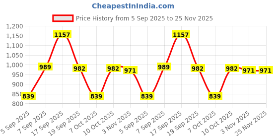 myntra.com KALINI Ethnic Motifs Woven Design Zari Banarasi Saree kalini Price History Graph from 5 Sep 2025 to 24 Nov 2025