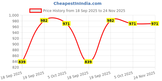 myntra.com KALINI Ethnic Motifs Woven Design Zari Banarasi Saree kalini Price History Graph from 18 Sep 2025 to 24 Nov 2025