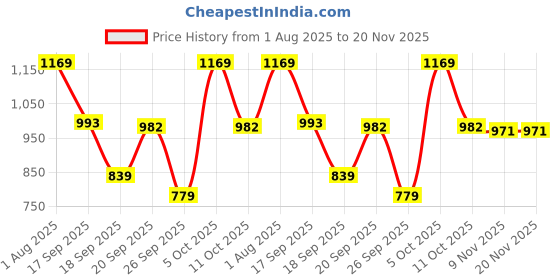 myntra.com KALINI Ethnic Motifs Woven Design Zari Banarasi Saree kalini Price History Graph from 1 Aug 2025 to 20 Nov 2025