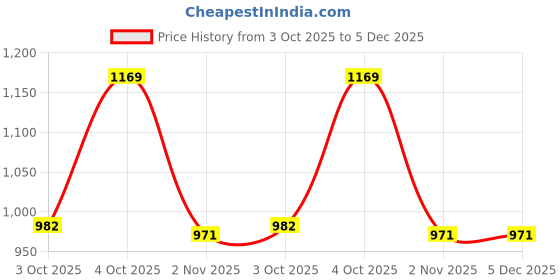myntra.com KALINI Ethnic Motifs Woven Design Zari Banarasi Saree kalini Price History Graph from 3 Oct 2025 to 5 Dec 2025
