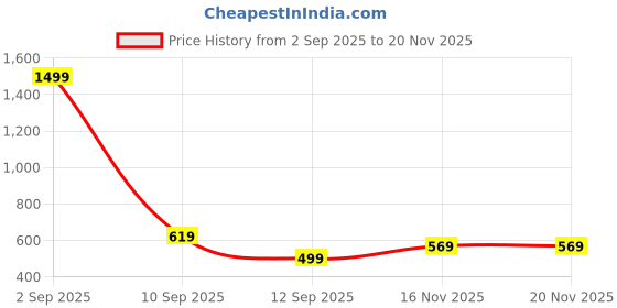 myntra.com KALINI Ethnic Motifs Woven Design Zari Banarasi Saree kalini Price History Graph from 2 Sep 2025 to 20 Nov 2025