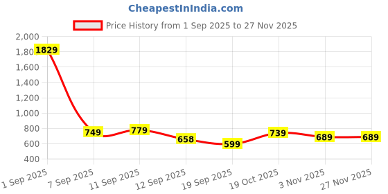 myntra.com KALINI Ethnic Motifs Woven Design Zari Banarasi Saree kalini Price History Graph from 1 Sep 2025 to 27 Nov 2025