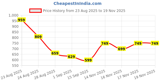 myntra.com KALINI Ethnic Motifs Woven Design Zari Banarasi Saree kalini Price History Graph from 23 Aug 2025 to 18 Nov 2025