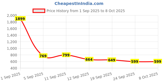 myntra.com KALINI Ethnic Motifs Woven Design Zari Banarasi Saree kalini Price History Graph from 1 Sep 2025 to 4 Oct 2025