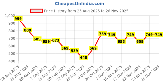 myntra.com KALINI Ethnic Motifs Woven Design Zari Banarasi Saree kalini Price History Graph from 23 Aug 2025 to 25 Nov 2025