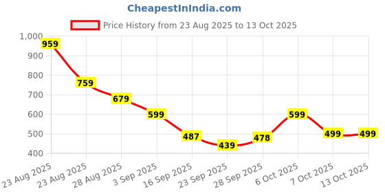 myntra.com KALINI Ethnic Motifs Woven Design Zari Banarasi Saree kalini Price History Graph from 23 Aug 2025 to 12 Oct 2025