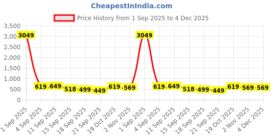 myntra.com KALINI Ethnic Motifs Woven Design Zari Banarasi Saree kalini Price History Graph from 1 Sep 2025 to 4 Dec 2025