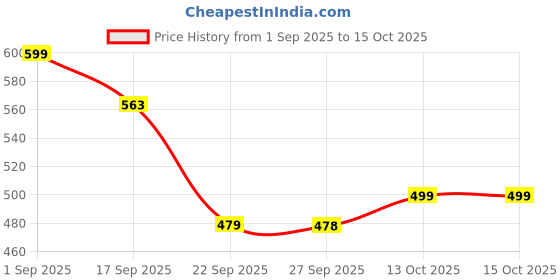 myntra.com KALINI Ethnic Motifs Woven Design Zari Banarasi Saree kalini Price History Graph from 1 Sep 2025 to 14 Oct 2025