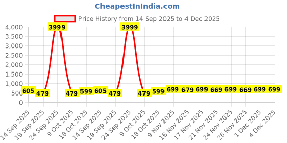 myntra.com KALINI Ethnic Motifs Woven Design Zari Banarasi Saree kalini Price History Graph from 14 Sep 2025 to 3 Dec 2025