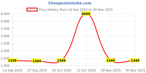 myntra.com KALINI Ethnic Motifs Woven Design Zari Banarasi Saree kalini Price History Graph from 14 Sep 2025 to 29 Nov 2025