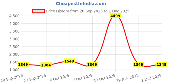 myntra.com KALINI Ethnic Motifs Woven Design Zari Banarasi Saree kalini Price History Graph from 20 Sep 2025 to 30 Nov 2025