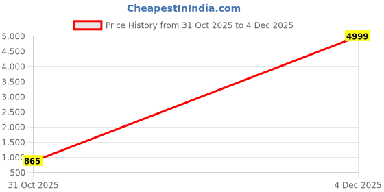 myntra.com KALINI Ethnic Motifs Woven Design Zari Banarasi Saree With Blouse Piece kalini Price History Graph from 31 Oct 2025 to 4 Dec 2025