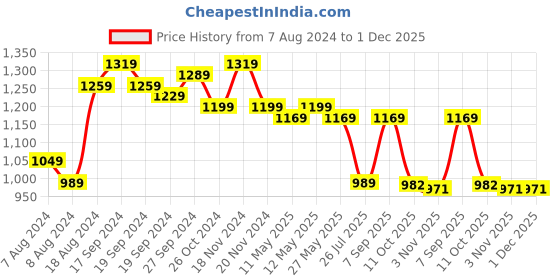 myntra.com KALINI Ethnic Motifs Woven Design Zari Banarasi Silk Kanjeevaram Saree kalini Price History Graph from 7 Aug 2024 to 30 Nov 2025