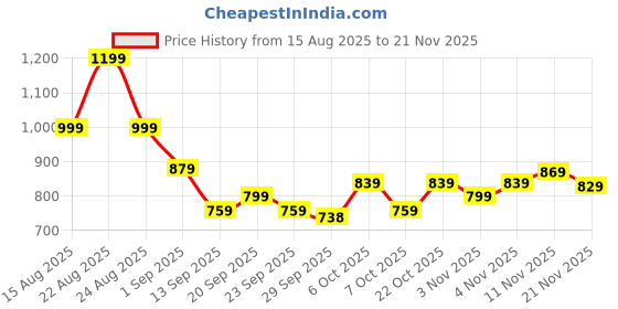 myntra.com KALINI Ethnic Motifs Woven Design Zari Block Print Saree kalini Price History Graph from 15 Aug 2025 to 21 Nov 2025