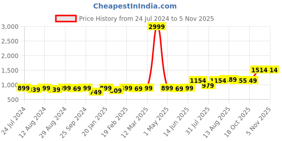 myntra.com KALINI Ethnic Motifs Woven Design Zari Chanderi Cotton Unstitched Dress Material kalini Price History Graph from 24 Jul 2024 to 1 Nov 2025