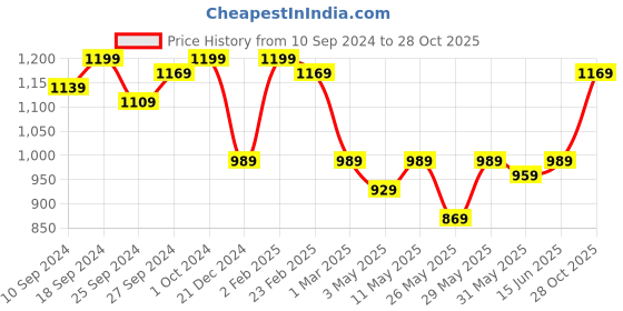 myntra.com KALINI Ethnic Motifs Woven Design Zari Cotton Silk Saree kalini Price History Graph from 10 Sep 2024 to 28 Oct 2025