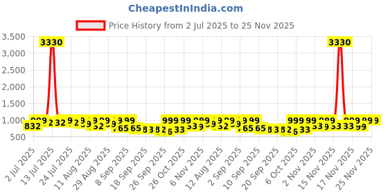 myntra.com KALINI Ethnic Motifs Woven Design Zari Designer Banarasi Saree kalini Price History Graph from 2 Jul 2025 to 24 Nov 2025