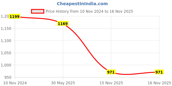 myntra.com KALINI Ethnic Motifs Woven Design Zari Designer Kanjeevaram Saree kalini Price History Graph from 10 Nov 2024 to 16 Nov 2025