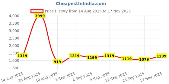 myntra.com KALINI Ethnic Motifs Woven Design Zari Designer Kanjeevaram Saree kalini Price History Graph from 14 Aug 2025 to 17 Nov 2025