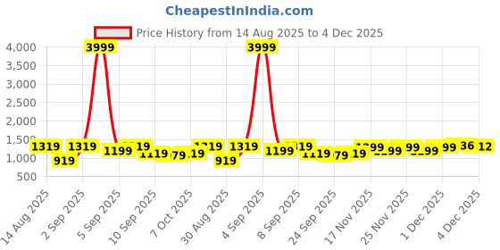 myntra.com KALINI Ethnic Motifs Woven Design Zari Designer Kanjeevaram Saree kalini Price History Graph from 14 Aug 2025 to 4 Dec 2025