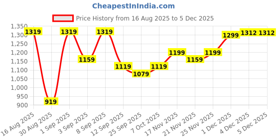 myntra.com KALINI Ethnic Motifs Woven Design Zari Designer Kanjeevaram Saree kalini Price History Graph from 16 Aug 2025 to 4 Dec 2025
