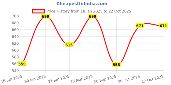 myntra.com KALINI Ethnic Motifs Woven Design Zari Detail Banarasi Saree kalini Price History Graph from 18 Jan 2025 to 22 Oct 2025
