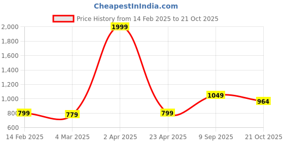 myntra.com KALINI Ethnic Motifs Woven Design Zari Detail Kanjeevaram Saree kalini Price History Graph from 14 Feb 2025 to 21 Oct 2025