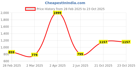 myntra.com KALINI Ethnic Motifs Woven Design Zari Detail Kanjeevaram Saree kalini Price History Graph from 28 Feb 2025 to 21 Oct 2025