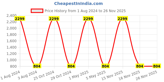 myntra.com KALINI Ethnic Motifs Woven Design Zari Detailed Banarasi Saree kalini Price History Graph from 1 Aug 2024 to 25 Nov 2025
