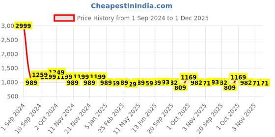 myntra.com KALINI Ethnic Motifs Woven Design Zari Detailed Banarasi Saree kalini Price History Graph from 1 Sep 2024 to 30 Nov 2025