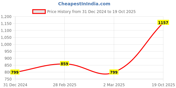 myntra.com KALINI Ethnic Motifs Woven Design Zari Detailed Kanjeevaram Saree kalini Price History Graph from 31 Dec 2024 to 19 Oct 2025
