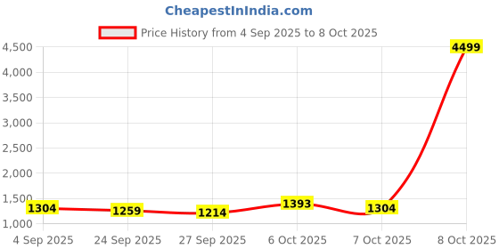 myntra.com KALINI Ethnic Motifs Woven Design Zari Georgette Saree kalini Price History Graph from 4 Sep 2025 to 8 Oct 2025
