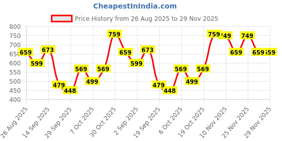 myntra.com KALINI Ethnic Motifs Woven Design Zari Half and Half Banarasi Saree kalini Price History Graph from 26 Aug 2025 to 29 Nov 2025