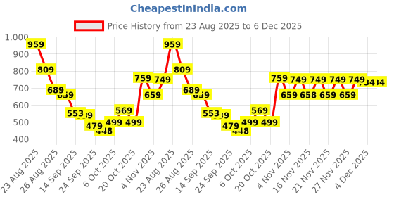 myntra.com KALINI Ethnic Motifs Woven Design Zari Half and Half Banarasi Saree kalini Price History Graph from 23 Aug 2025 to 6 Dec 2025