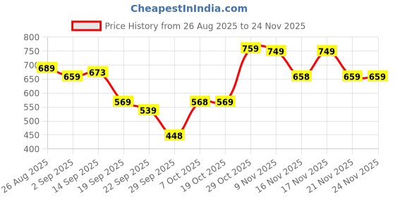 myntra.com KALINI Ethnic Motifs Woven Design Zari Half and Half Banarasi Saree with Blouse Piece kalini Price History Graph from 26 Aug 2025 to 23 Nov 2025
