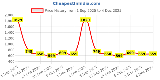 myntra.com KALINI Ethnic Motifs Woven Design Zari Heavy Work Kanjeevaram Saree kalini Price History Graph from 1 Sep 2025 to 4 Dec 2025