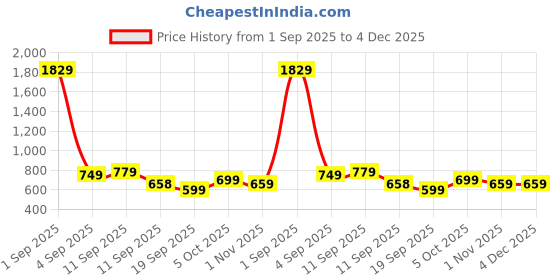 myntra.com KALINI Ethnic Motifs Woven Design Zari Heavy Work Kanjeevaram Saree kalini Price History Graph from 1 Sep 2025 to 4 Dec 2025