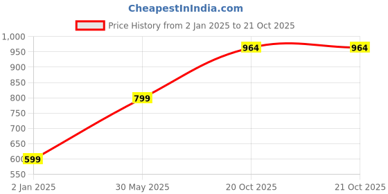 myntra.com KALINI Ethnic Motifs Woven Design Zari Jacquard Kanjeevaram Saree kalini Price History Graph from 2 Jan 2025 to 20 Oct 2025