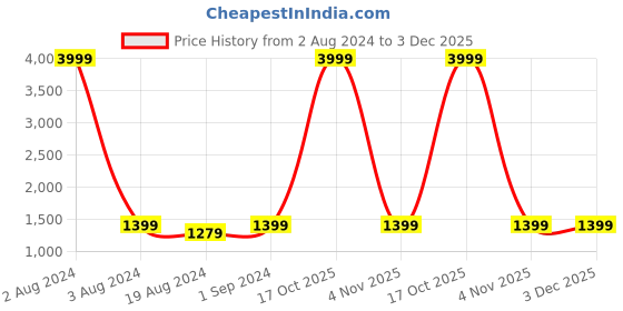 myntra.com KALINI Ethnic Motifs Woven Design Zari Jute Silk Tussar Saree kalini Price History Graph from 2 Aug 2024 to 3 Dec 2025