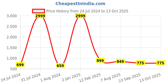 myntra.com KALINI Ethnic Motifs Woven Design Zari Kanjeevaram Saree kalini Price History Graph from 24 Jul 2024 to 13 Oct 2025