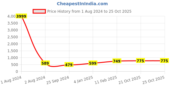 myntra.com KALINI Ethnic Motifs Woven Design Zari Kanjeevaram Saree kalini Price History Graph from 1 Aug 2024 to 21 Oct 2025