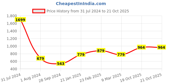 myntra.com KALINI Ethnic Motifs Woven Design Zari Kanjeevaram Saree kalini Price History Graph from 31 Jul 2024 to 20 Oct 2025