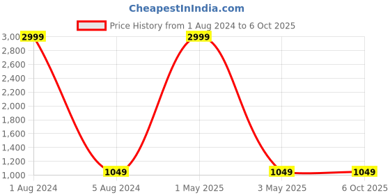 myntra.com KALINI Ethnic Motifs Woven Design Zari Kanjeevaram Saree kalini Price History Graph from 1 Aug 2024 to 5 Oct 2025