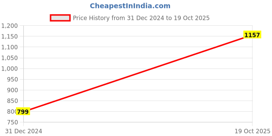 myntra.com KALINI Ethnic Motifs Woven Design Zari Kanjeevaram Saree kalini Price History Graph from 31 Dec 2024 to 19 Oct 2025