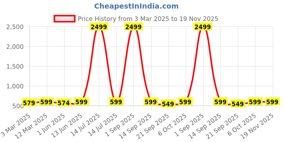 myntra.com KALINI Ethnic Motifs Woven Design Zari Kanjeevaram Saree kalini Price History Graph from 3 Mar 2025 to 19 Nov 2025